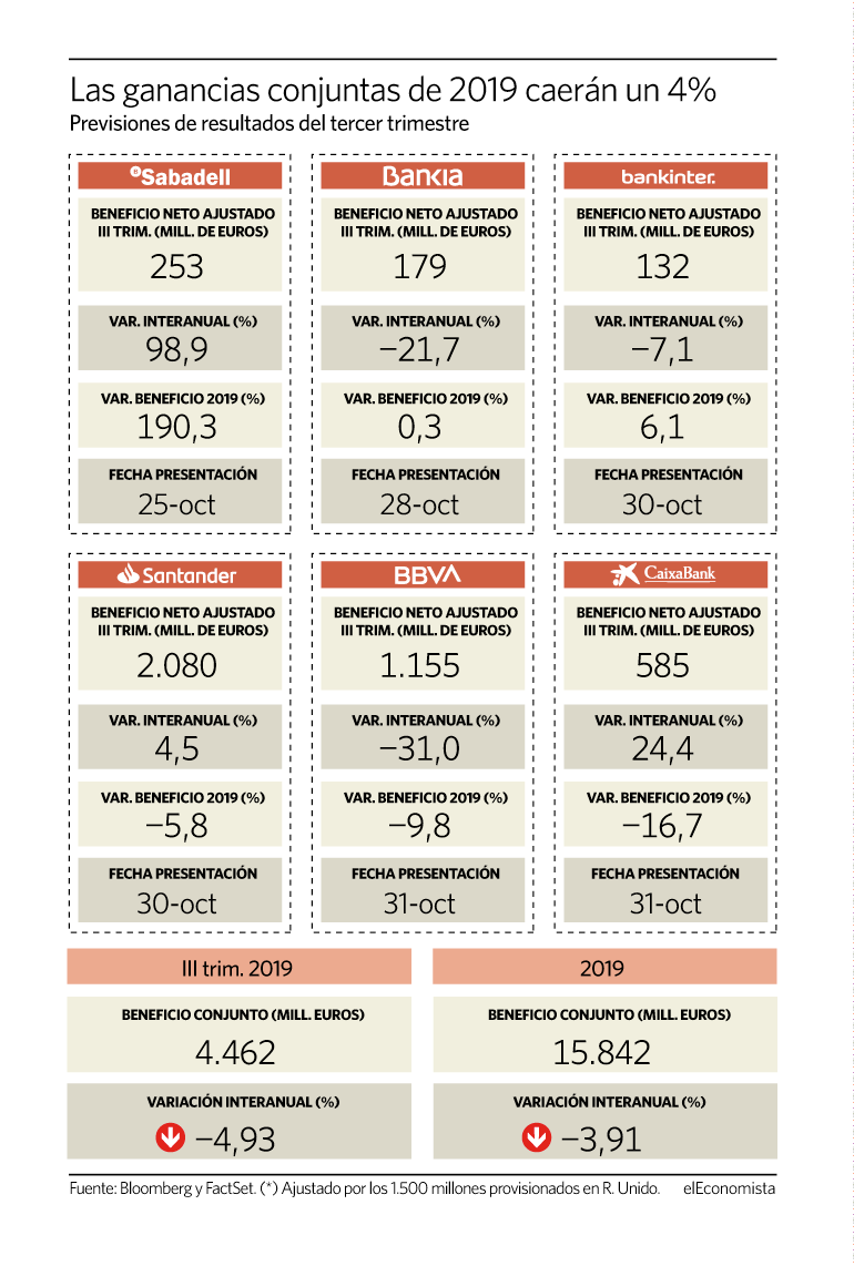 Cuáles son las cuentas de la banca para no decepcionar