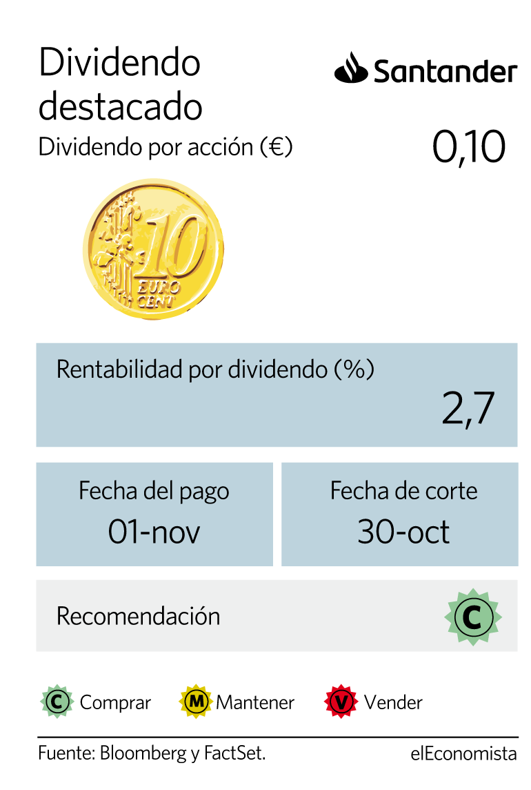 Dividendo Banco Santander