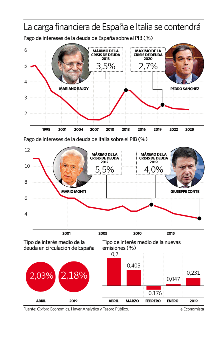 crisis deuda españa pandemia intereses