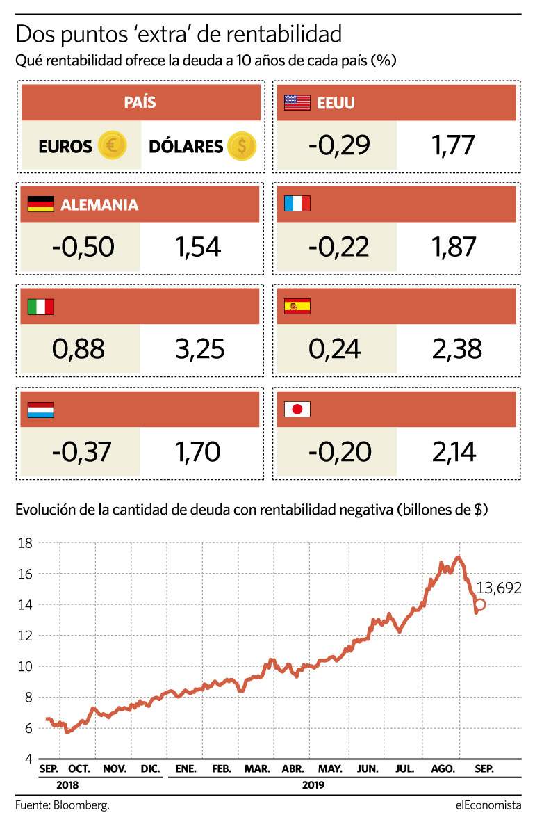 Qué rentabilidad da la deuda europea al inversor en dólares