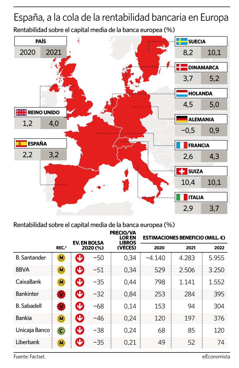 Rentabilidad de los bancos españoles.