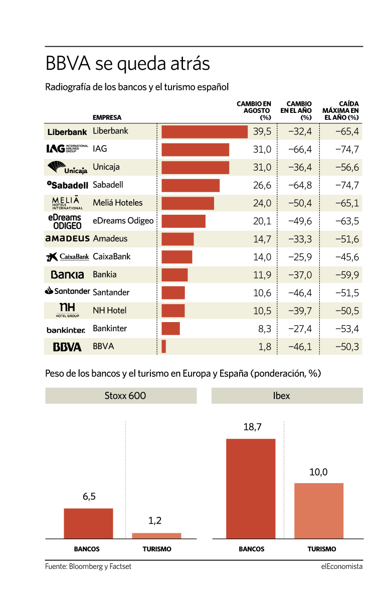 Evolución de bancos y turismo en agosto