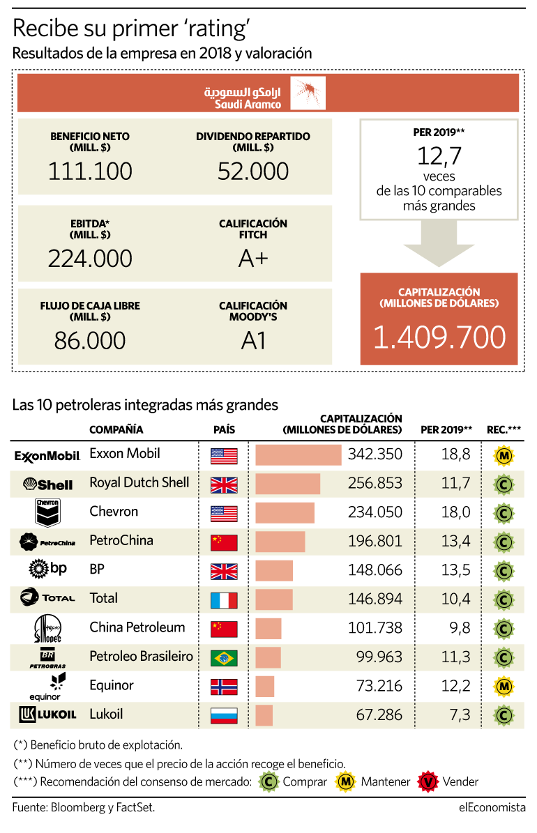 Aramco valoración