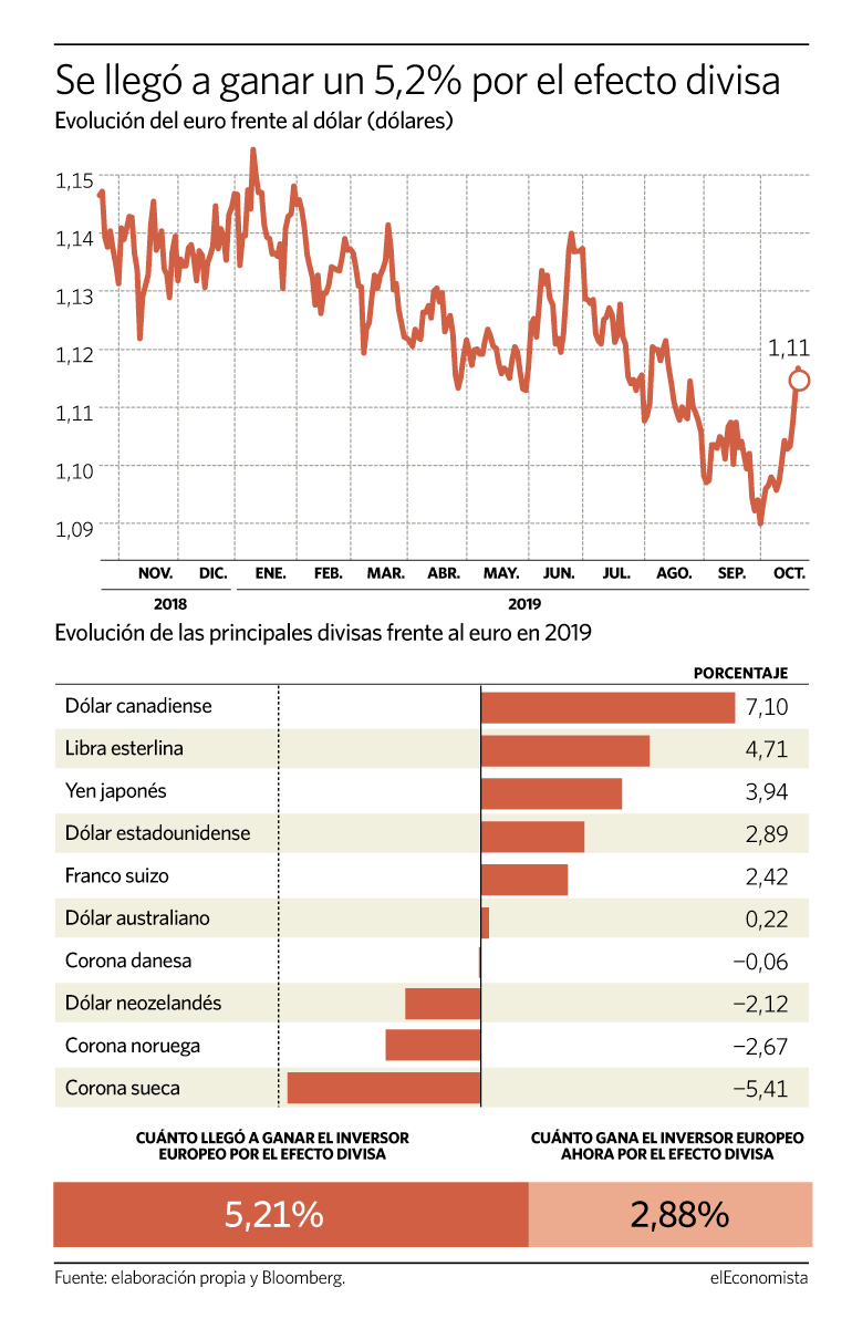 euro dolar divisas