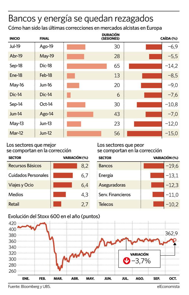 Cómo son las correcciones de la bolsa europea