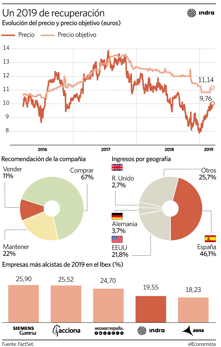 Recuperación de Indra en bolsa