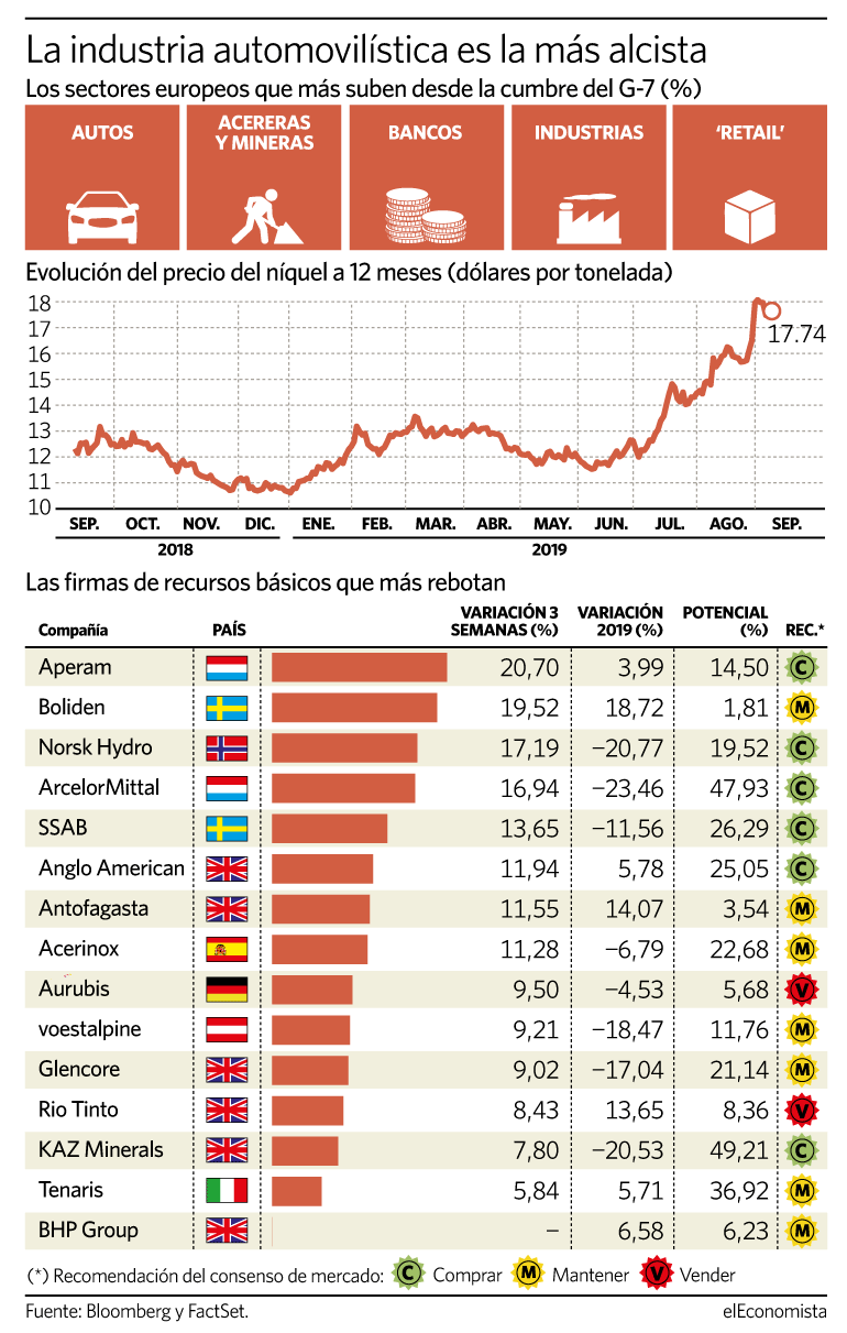 Acereras y mineras las más alcista después de las automovilísticas