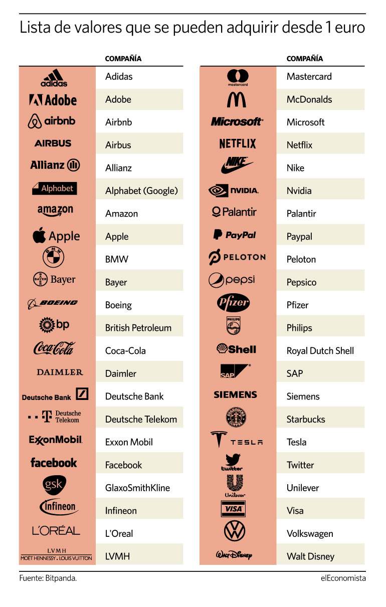 Lista de valores que se pueden adquirir desde 1 euro