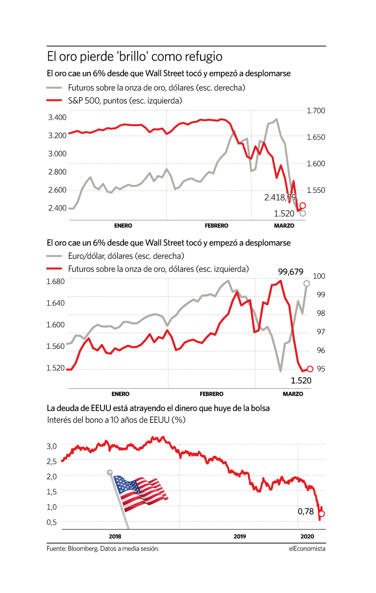 oro dolar