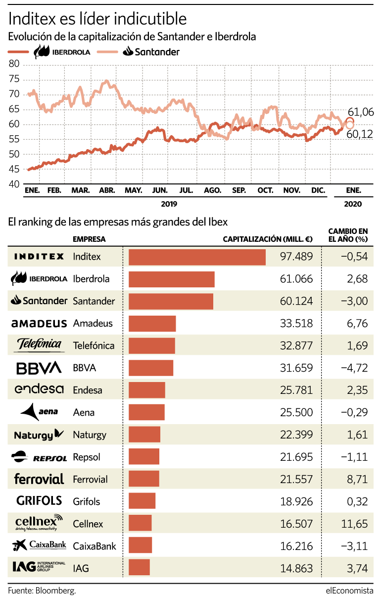 La eléctrica escala a la segunda posición del ranking