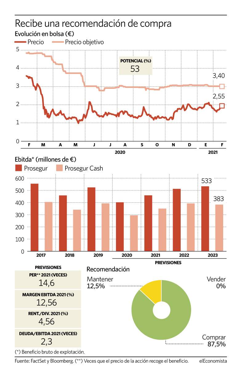 Grafico Prosegur