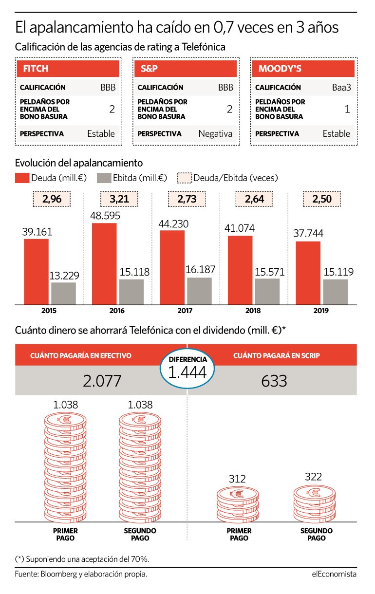 Cómo ha evolucionado el apalancamiento de Telefónica