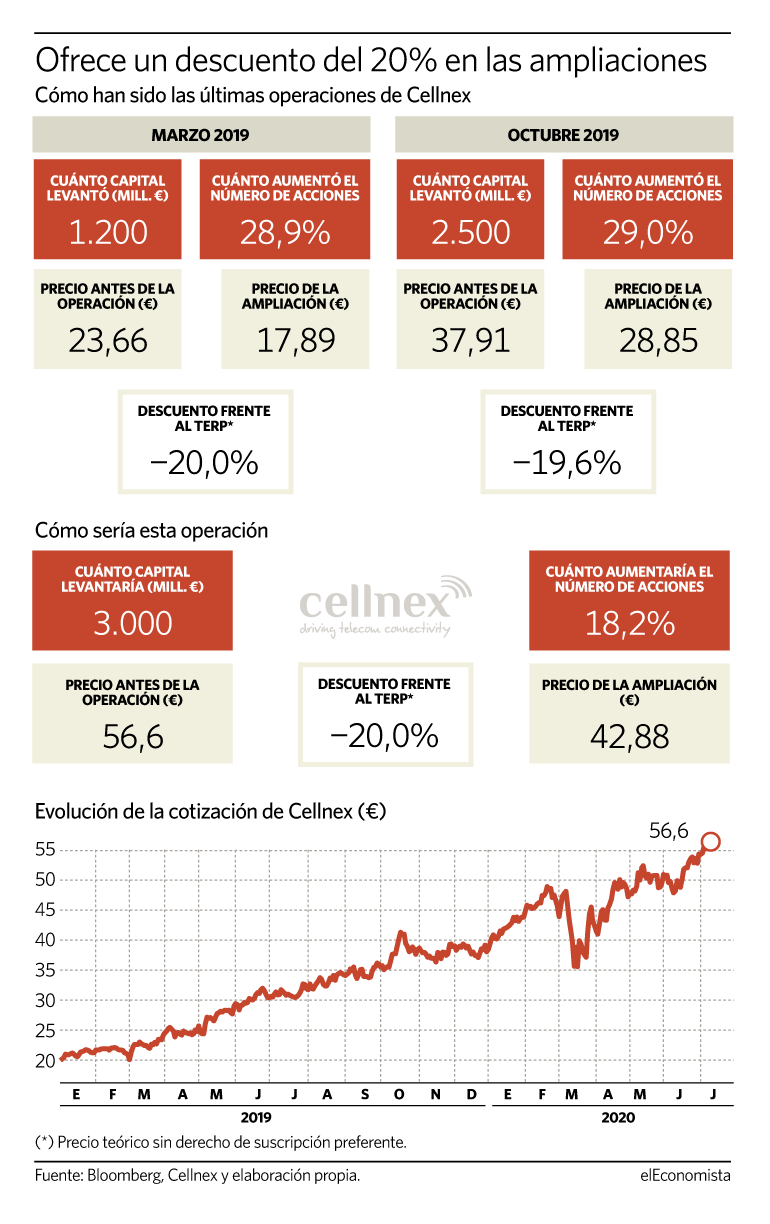 Cómo han sido las últimas ampliaciones de capital de Cellnex