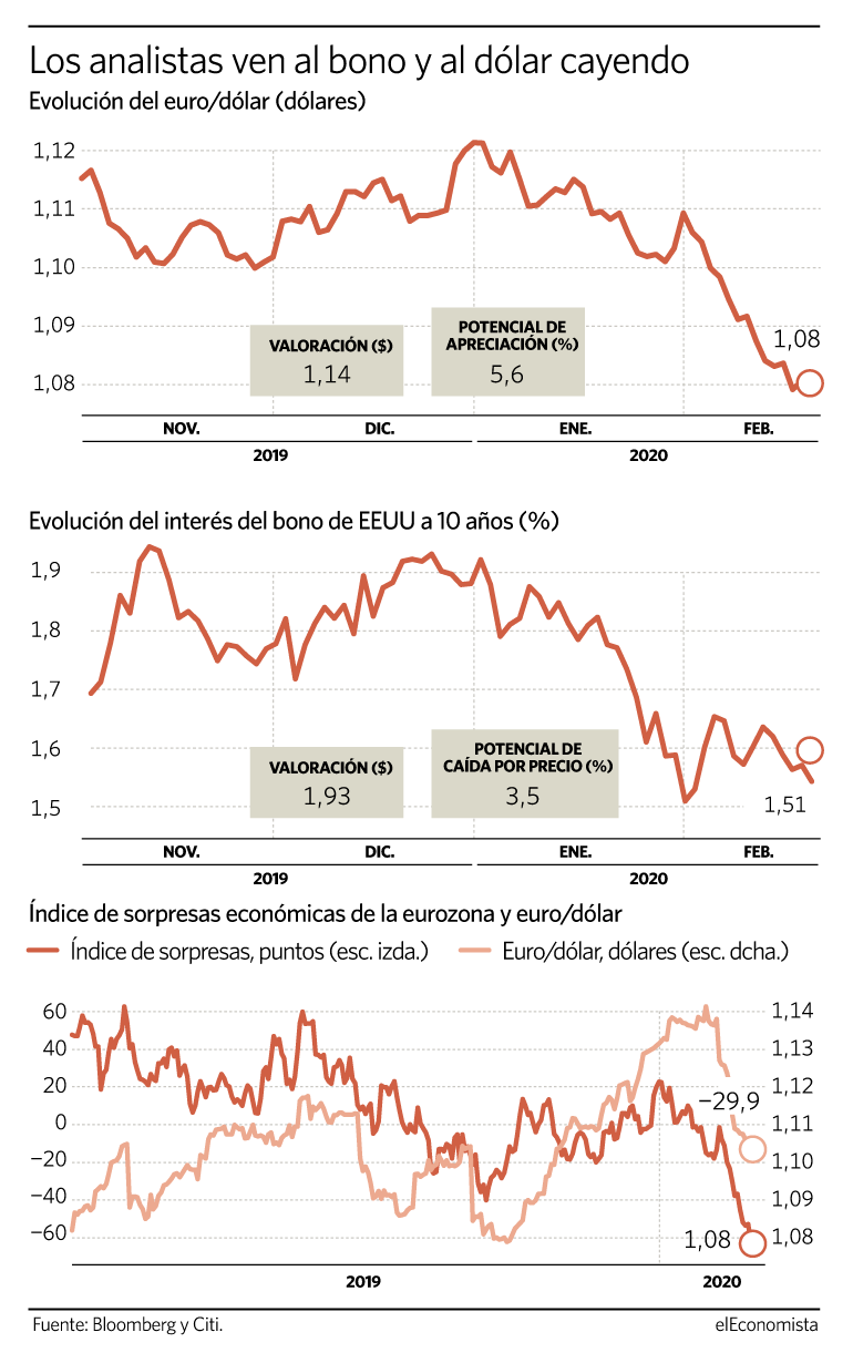 euro dolar divisas deuda