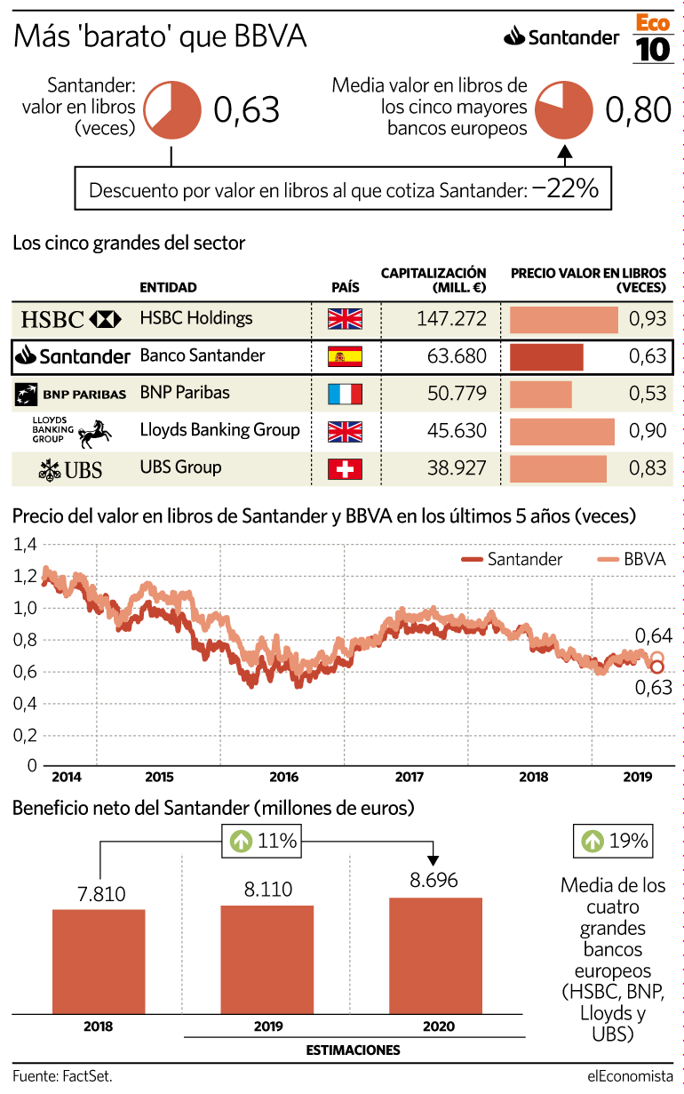 El Santander cotiza con un descuento del 20% frente a la gran banca europea