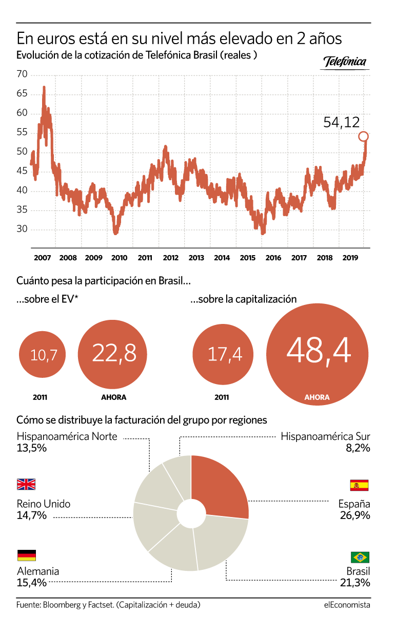 Evolución de la acción de Telefónica en Brasil