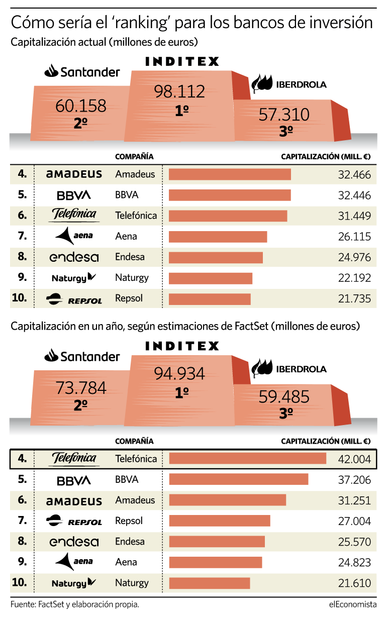 Dónde ven los analistas a cada gigante del Ibex