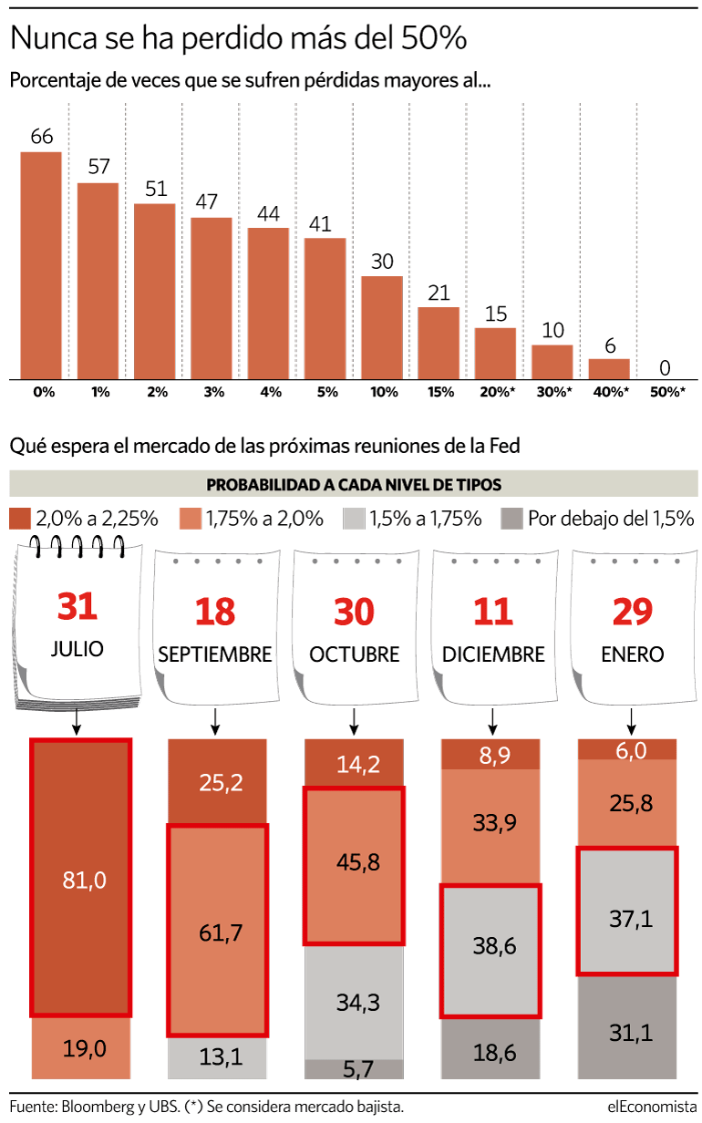 Qué pérdidas se sufren comprando el S&P 500 en máximos