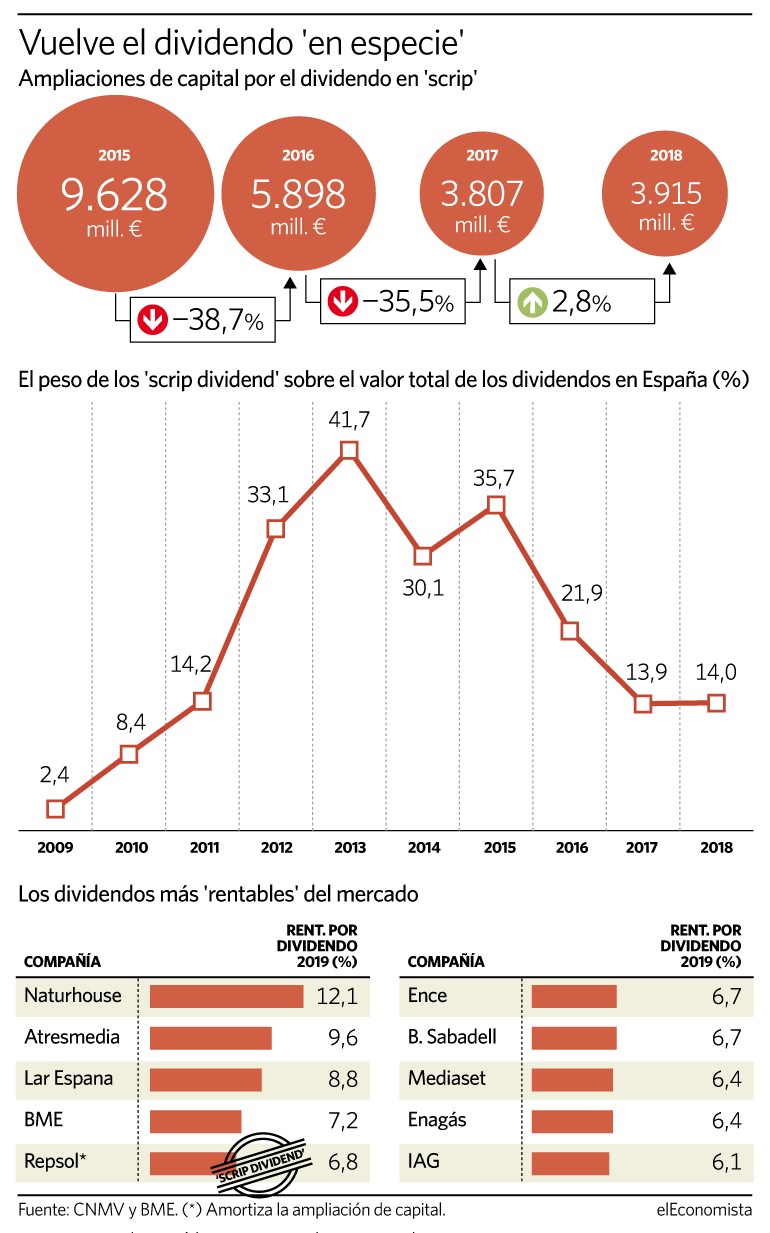 Evolución del scrip dividend en la bolsa española