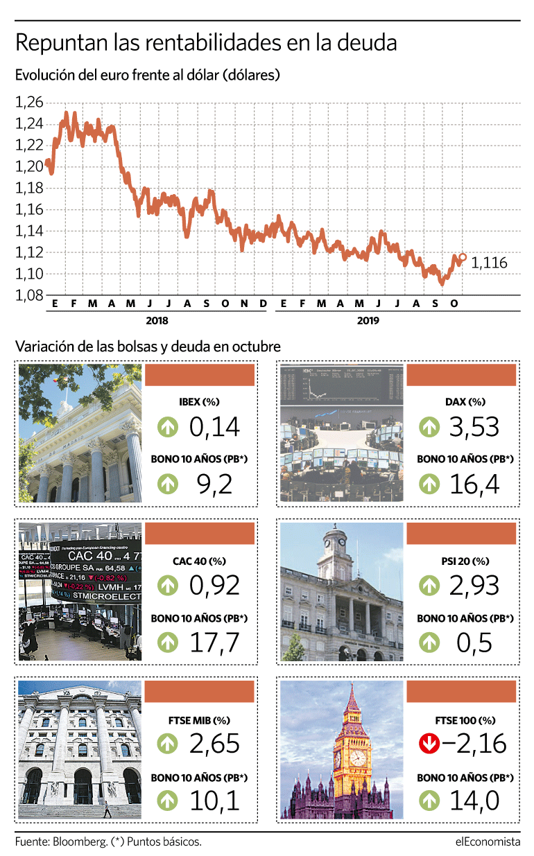 Evolución del euro frente al dólar