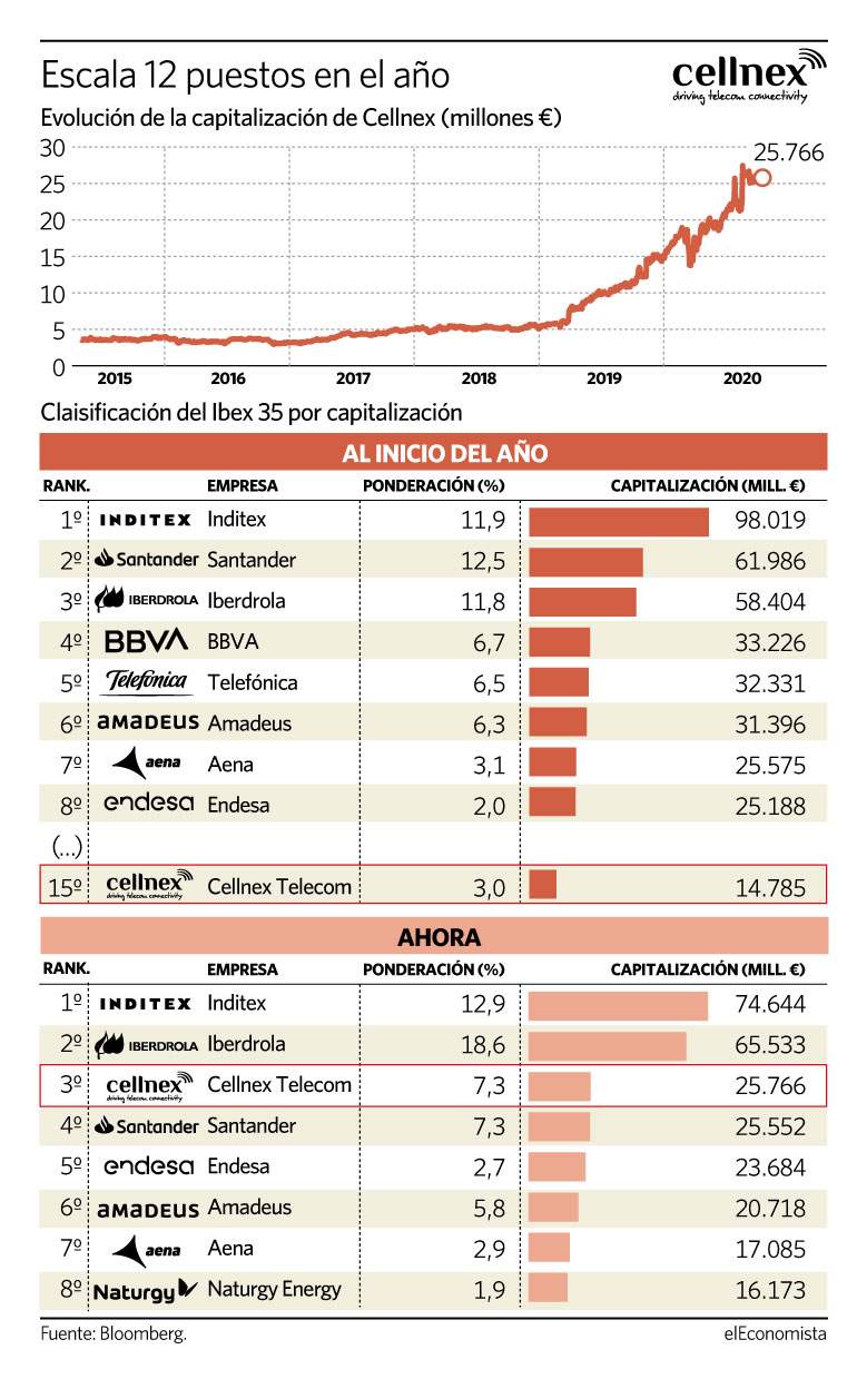 Evolución de la capitalización de Cellnex