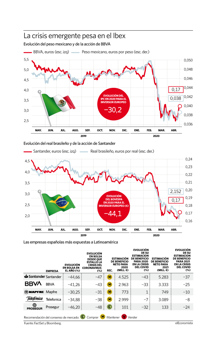 BBVA y Snatander, muy pendientes de la evolución del real y el peso