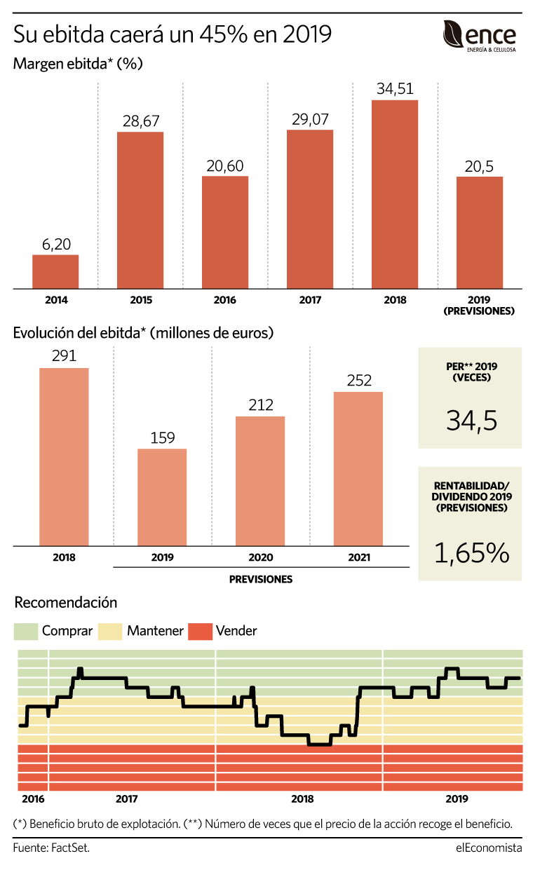 grafico ence