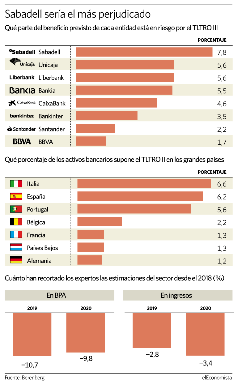 beneficio bancario en riesgo por el TLTRO
