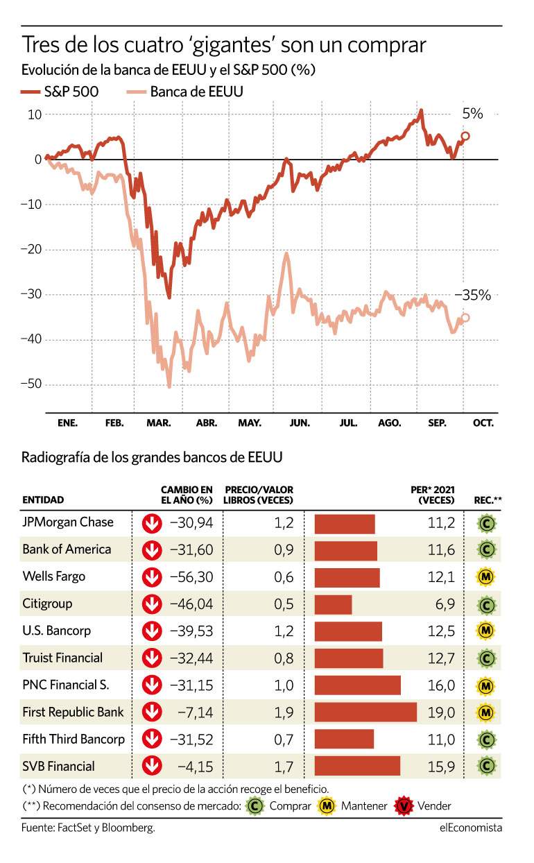 Evolución del diferencial entre la banca y el S&P 500