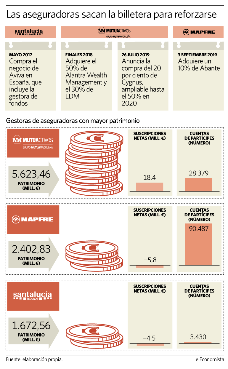 Mapfre compra el 10% de Abante.
