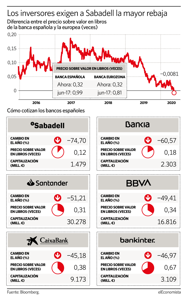 Diferencial del precio sobre valor en libros de la banca española frente a la europea