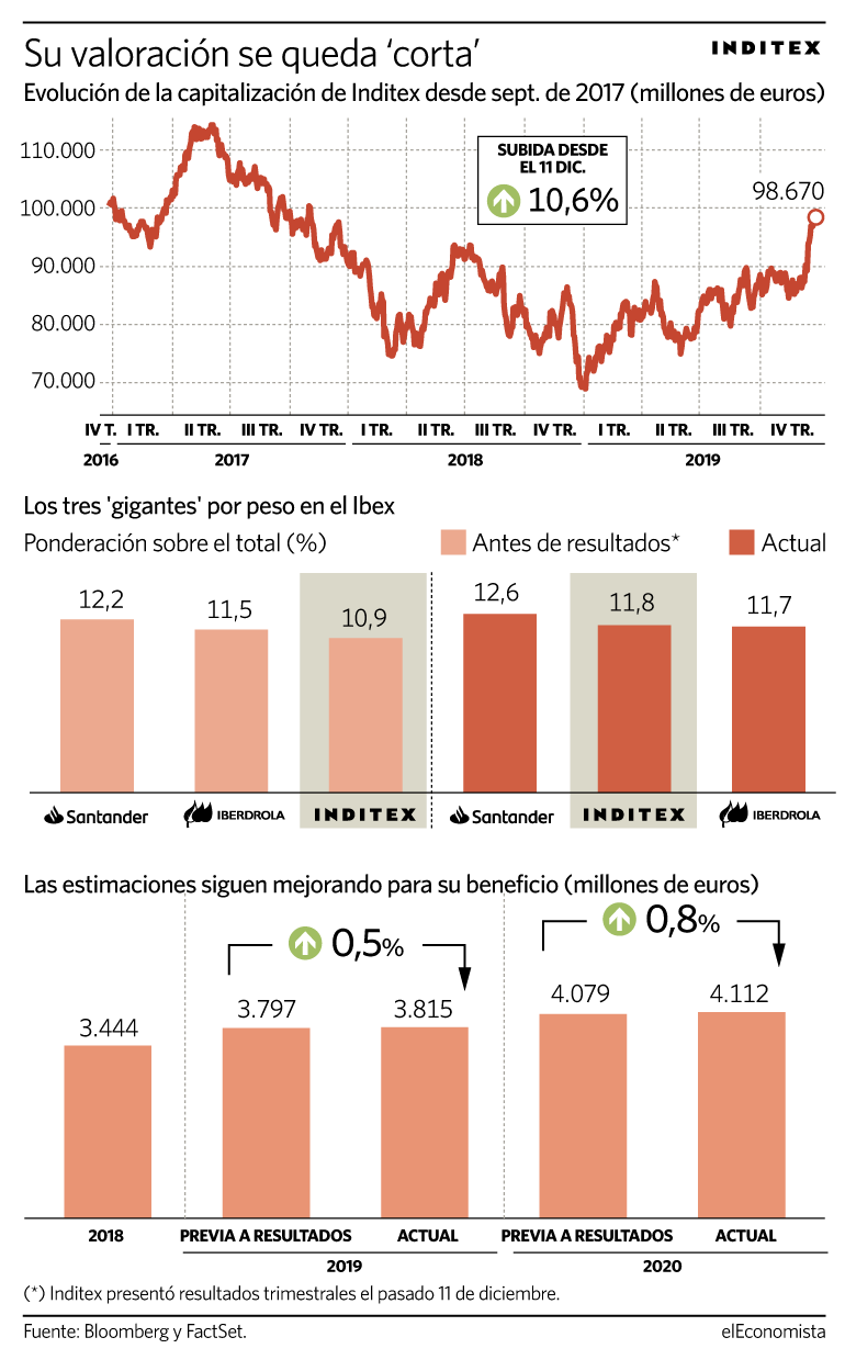 Inditex vuelve a los 100.000 millones de euros de capitalización.