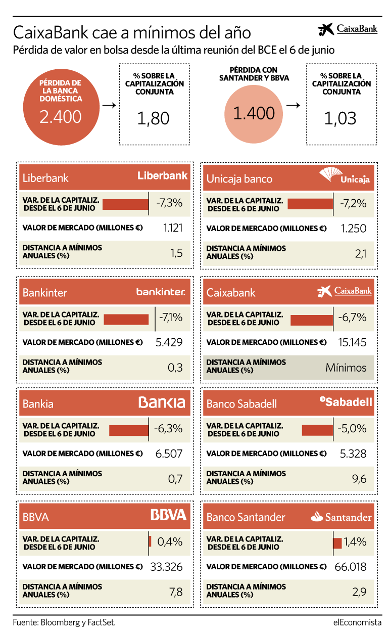 Los bancos españoles sufren las decisiones del BCE