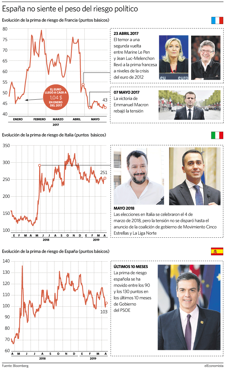 bolsa mercado ultraderecha