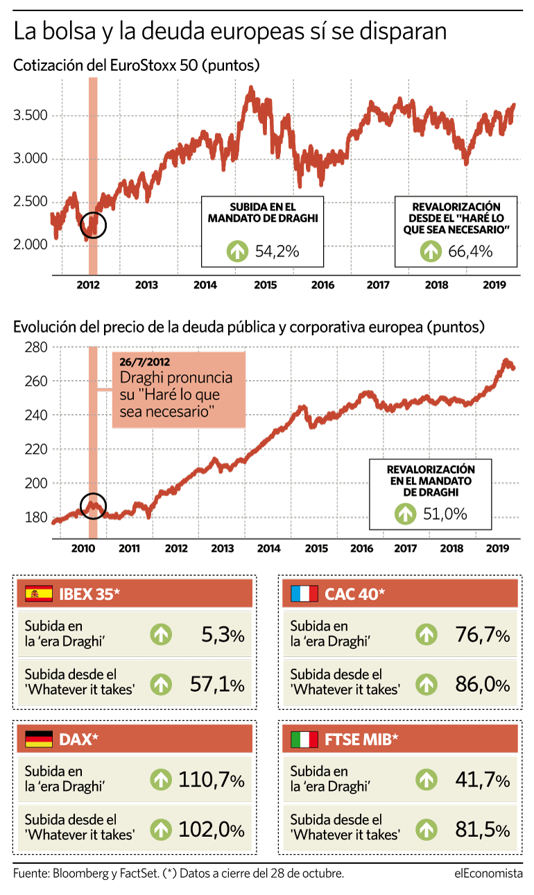 El Ibex no se inmuta: gana solo un 5% en toda la era Draghi.