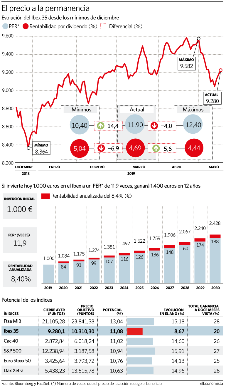 No es momento de vender en el Ibex 35