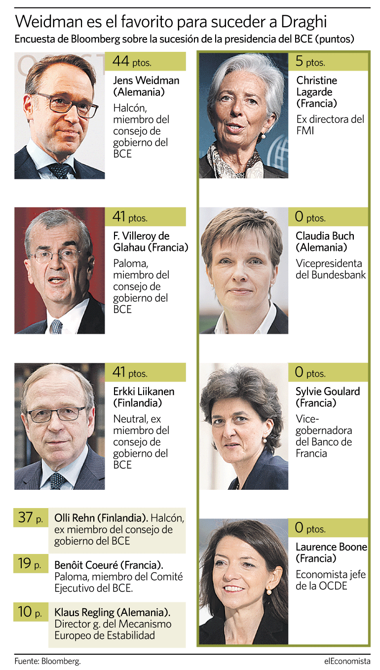 bce candidatos presidencia draghi