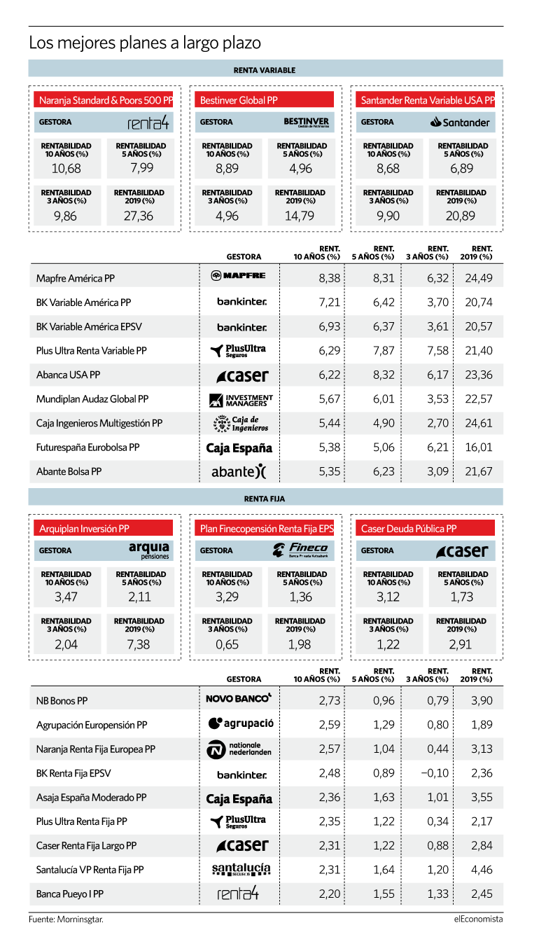 Los mejores planes de pensiones a largo plazo