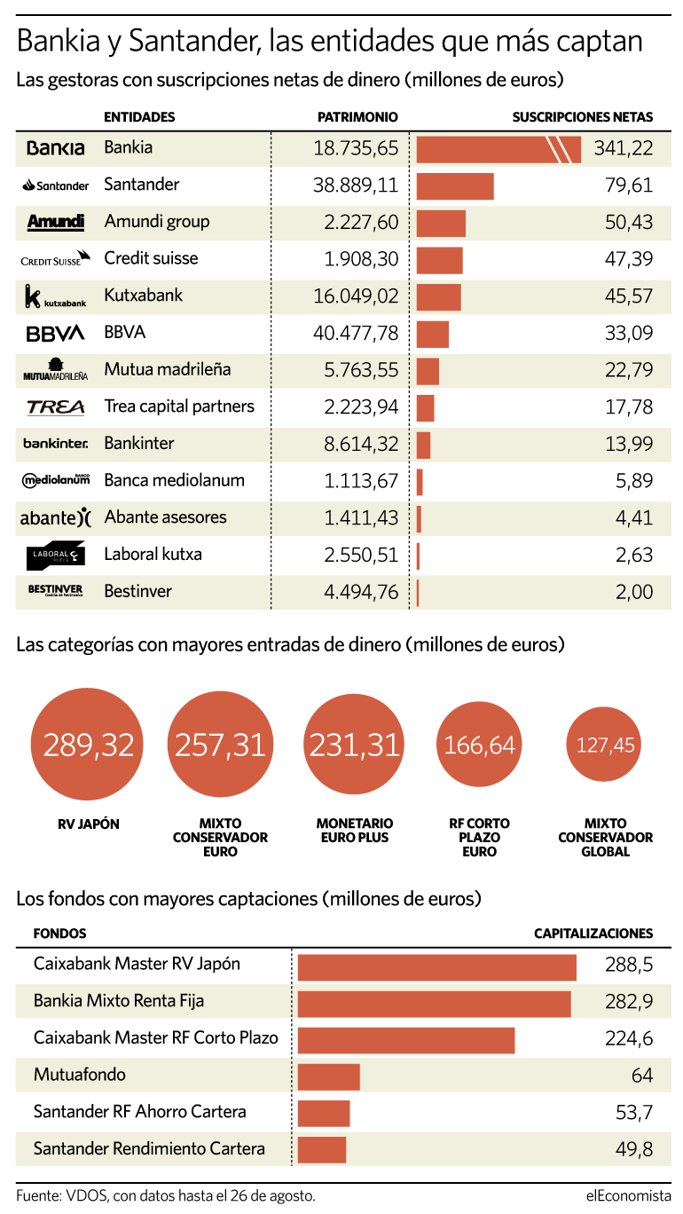 Bankia y Santander son las entidades que más captan en agosto.
