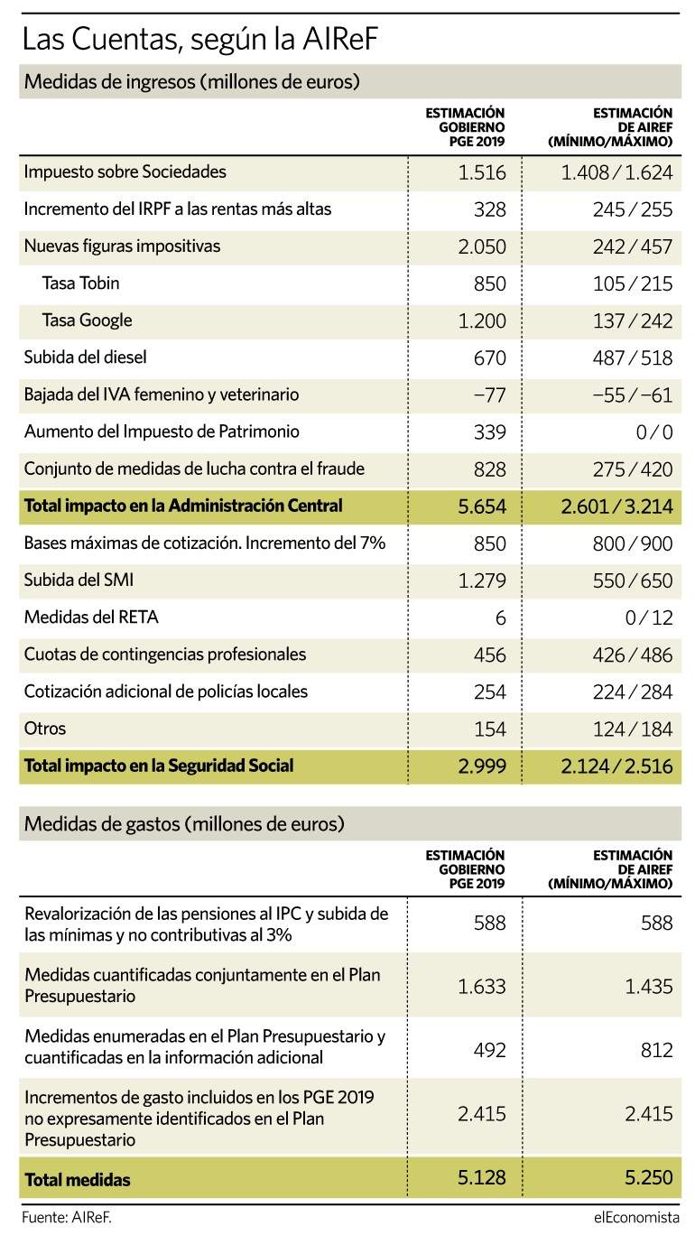 Ingresos y gastos de los Presupuestos 2019 según AIReF