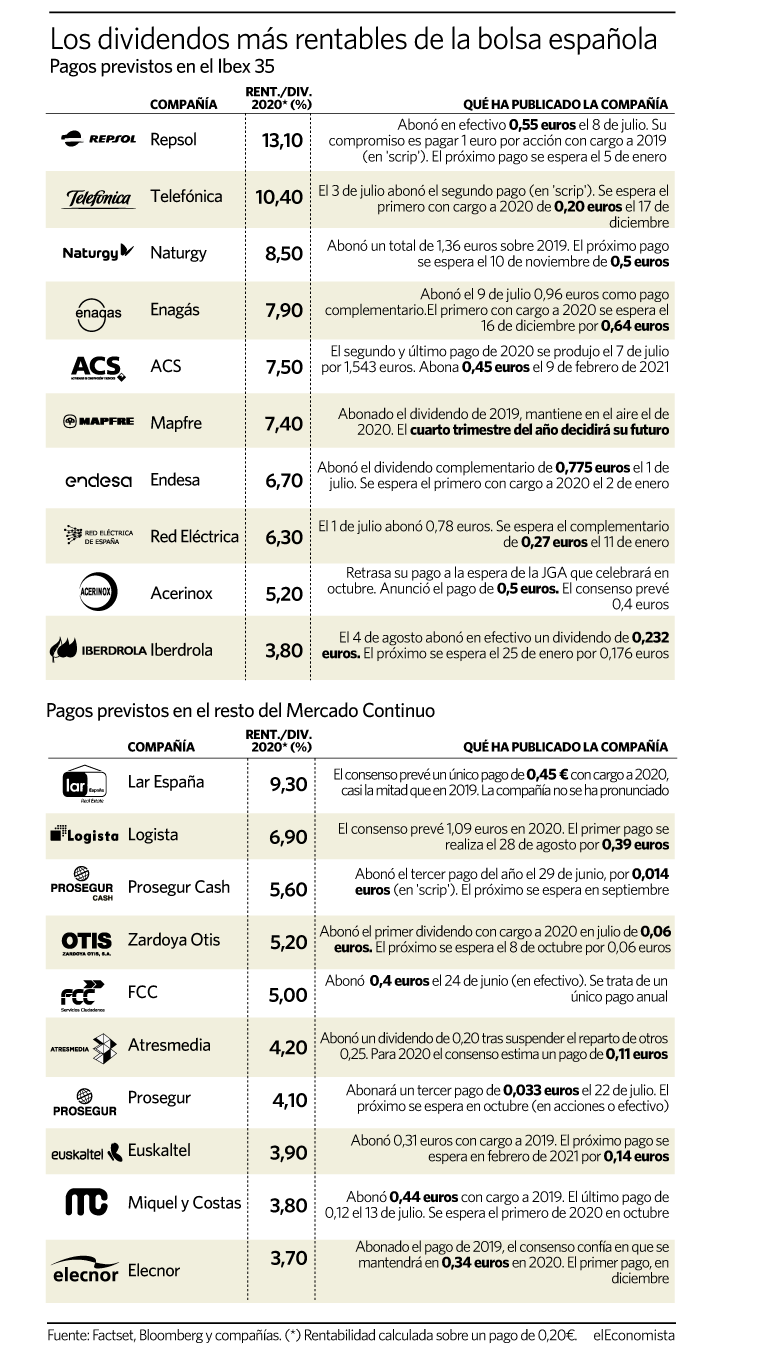 Los pagos previstos en la bolsa española