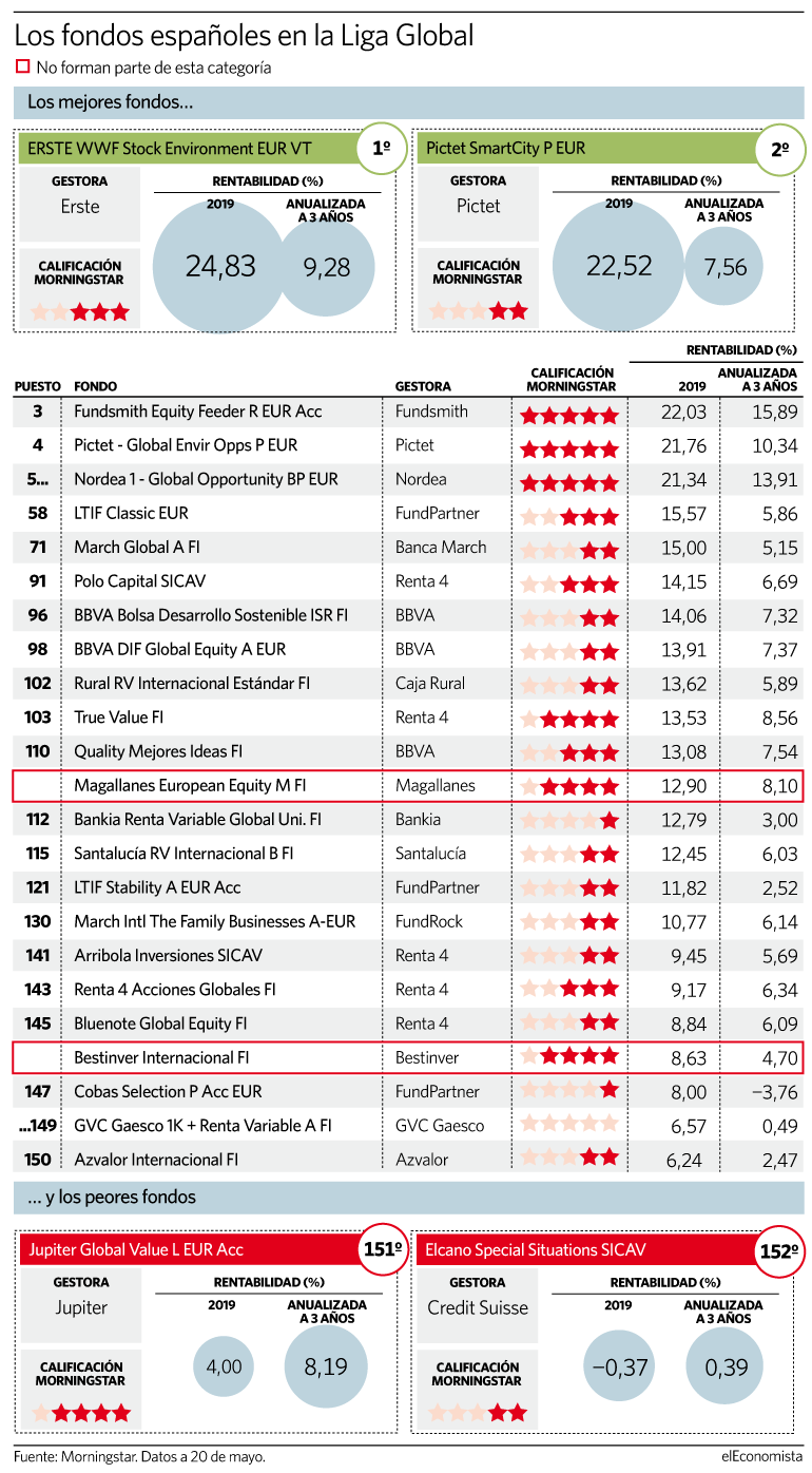 Los fondos españoles en la Liga de la Gestión Global de elEconomista