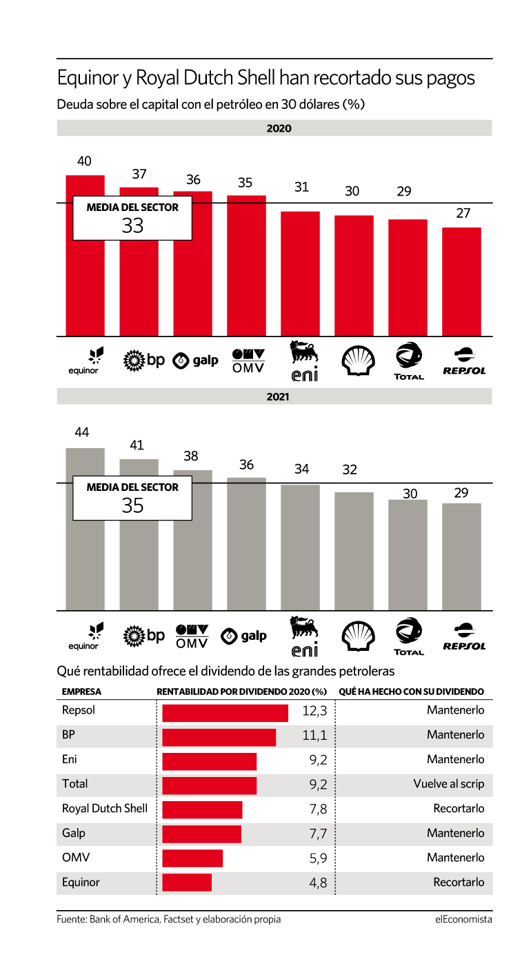 Repsol da un dividendo del 12%