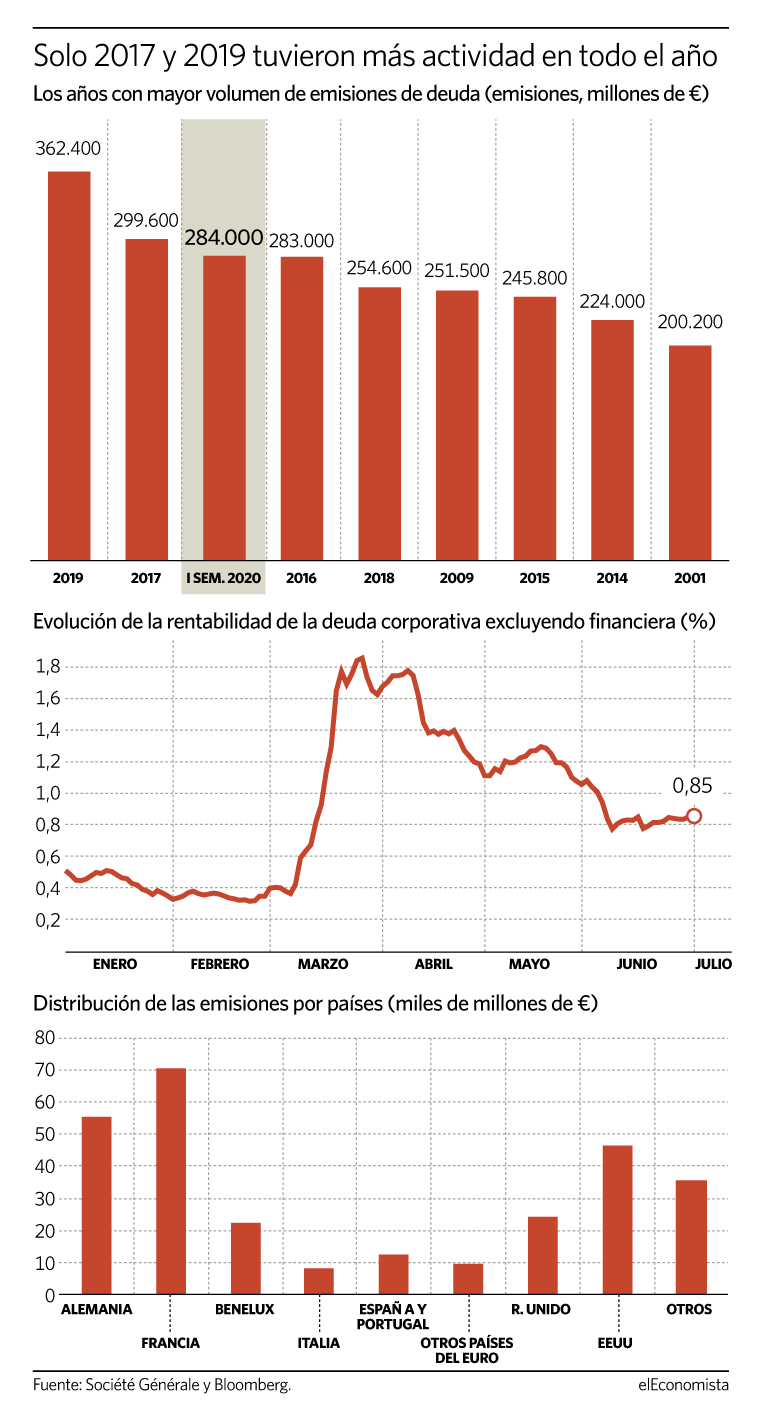 Los años con más emisiones de deuda en euros