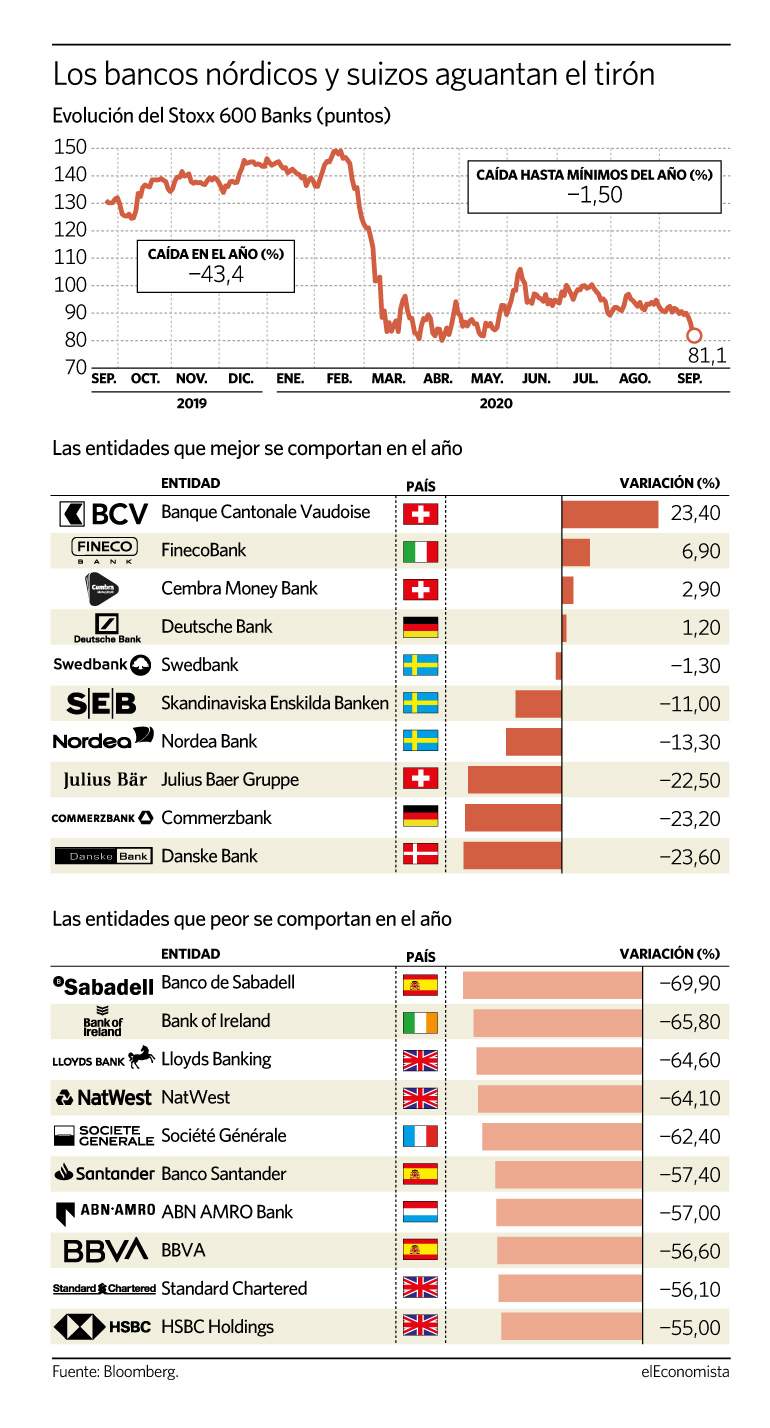 Evolución de la banca europea