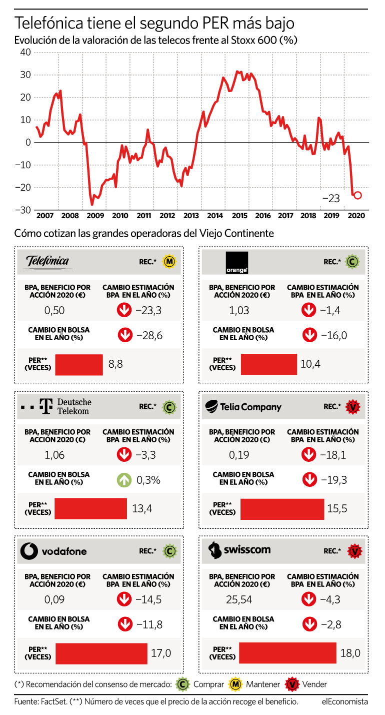 Evolución de la valoración de las telecos frente al resto del mercado