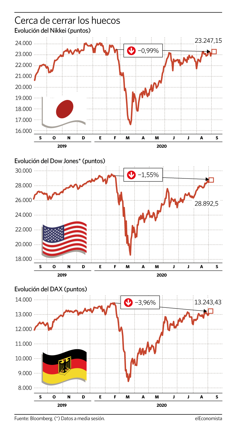 Nikkei y Dow Jones serán los siguientes índices en cerrar el hueco del Covid