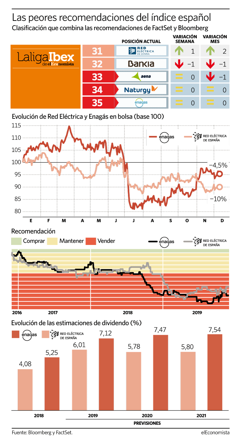 Los analistas mantienen la presión a Enagás y aflojan sobre Red Eléctrica