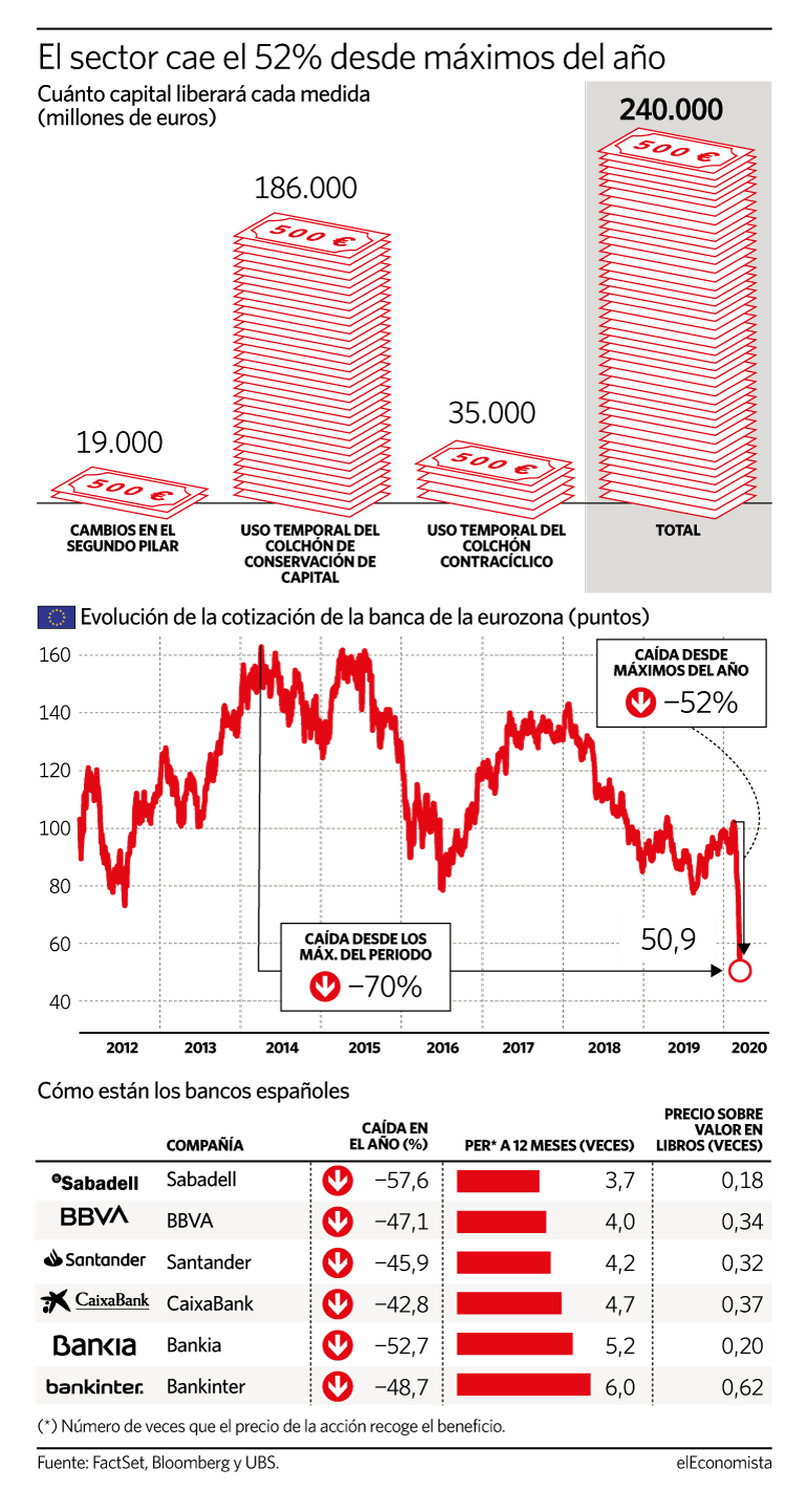 La ayuda del BCE no logra sostener a la banca