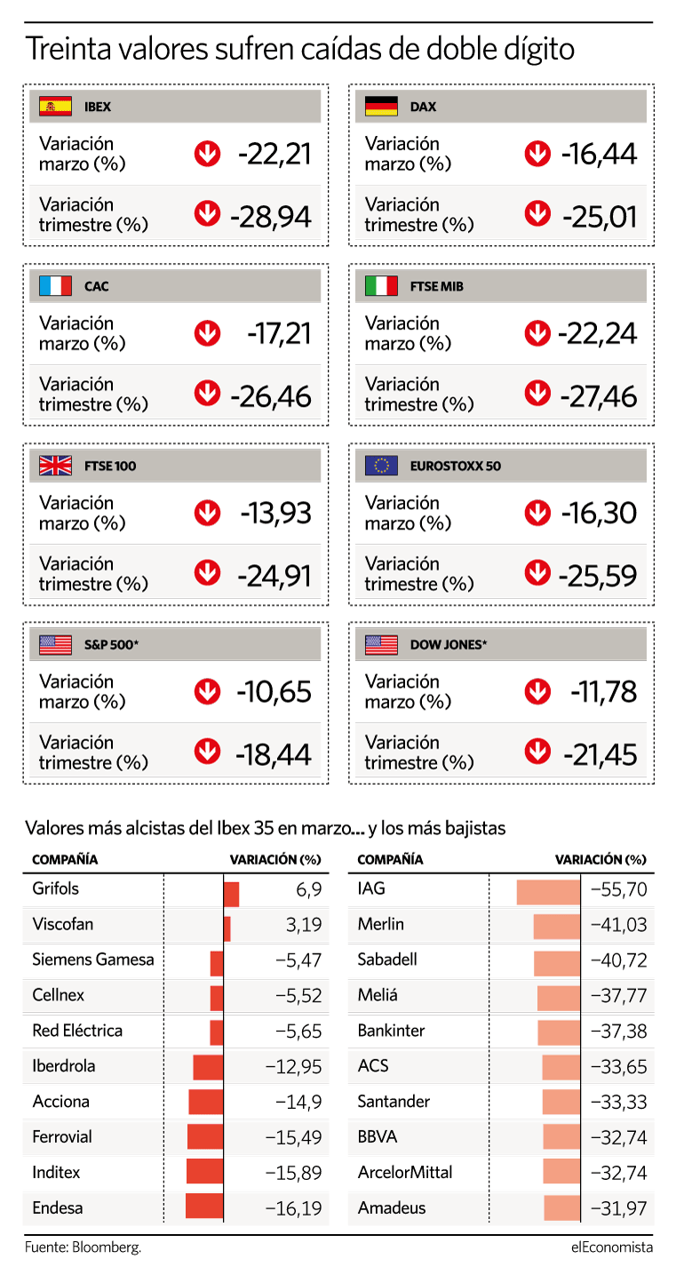 Balance de las bolsas en marzo